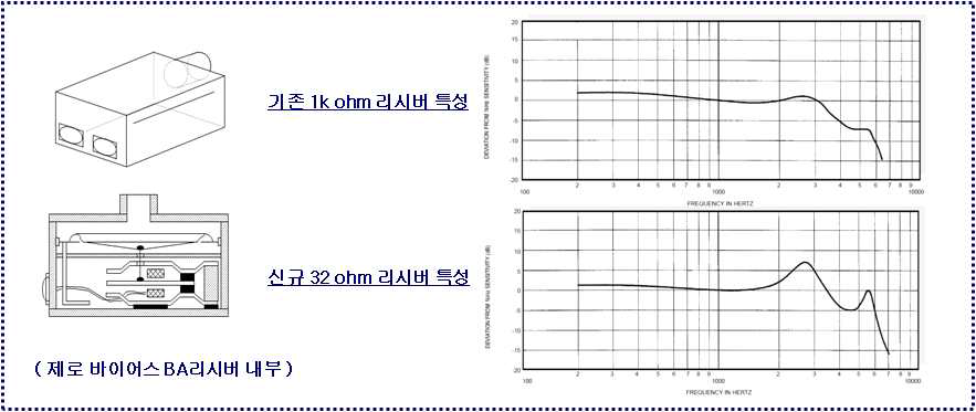 맞춤형 BA 리시버 음향 특성