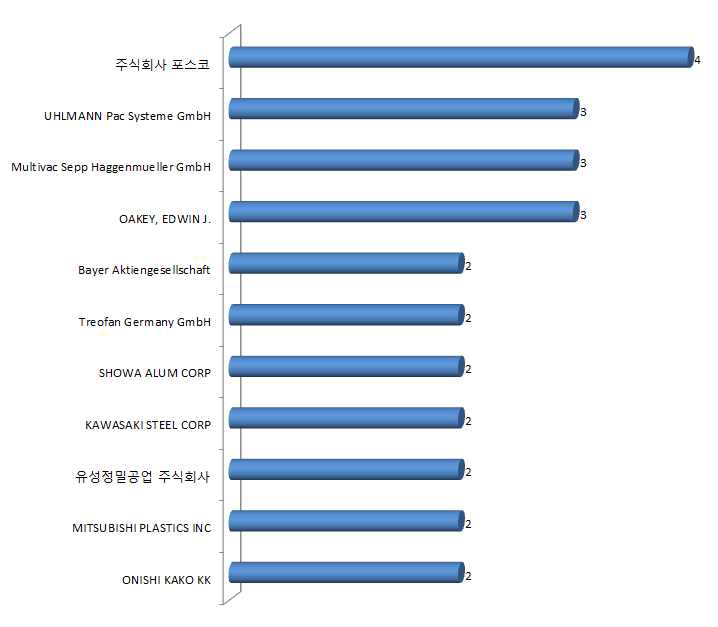 【그림】 주요 출원인 동향