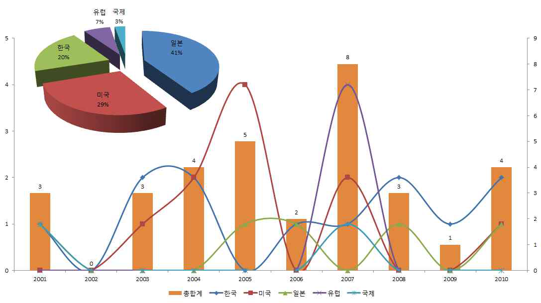 【그림】 국가별/ 연도별 출원 동향