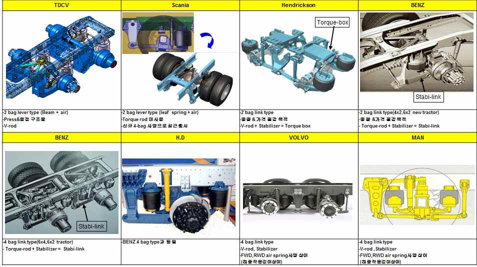 【그림】 Air-Spring System 적용동향