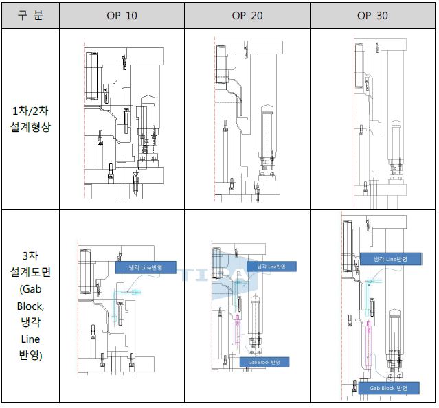 3차 설계시 Gab Block 및 냉각 Line 반영내용