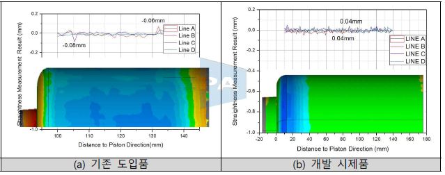 【그림】 진직도 측정결과 (내측면)