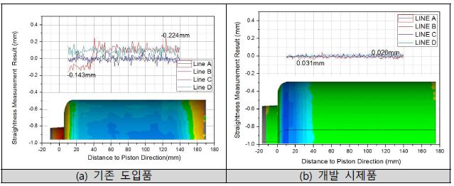 【그림】 진직도 측정결과 (외측면)