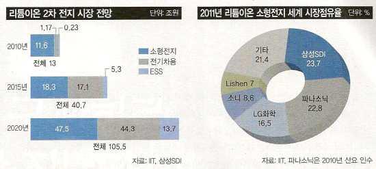 리튬이온전지 제품종류, 국내 제조사현황, 시장규모