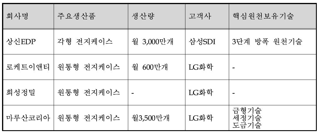 국내 전지 케이스 제조사 보유기술현황