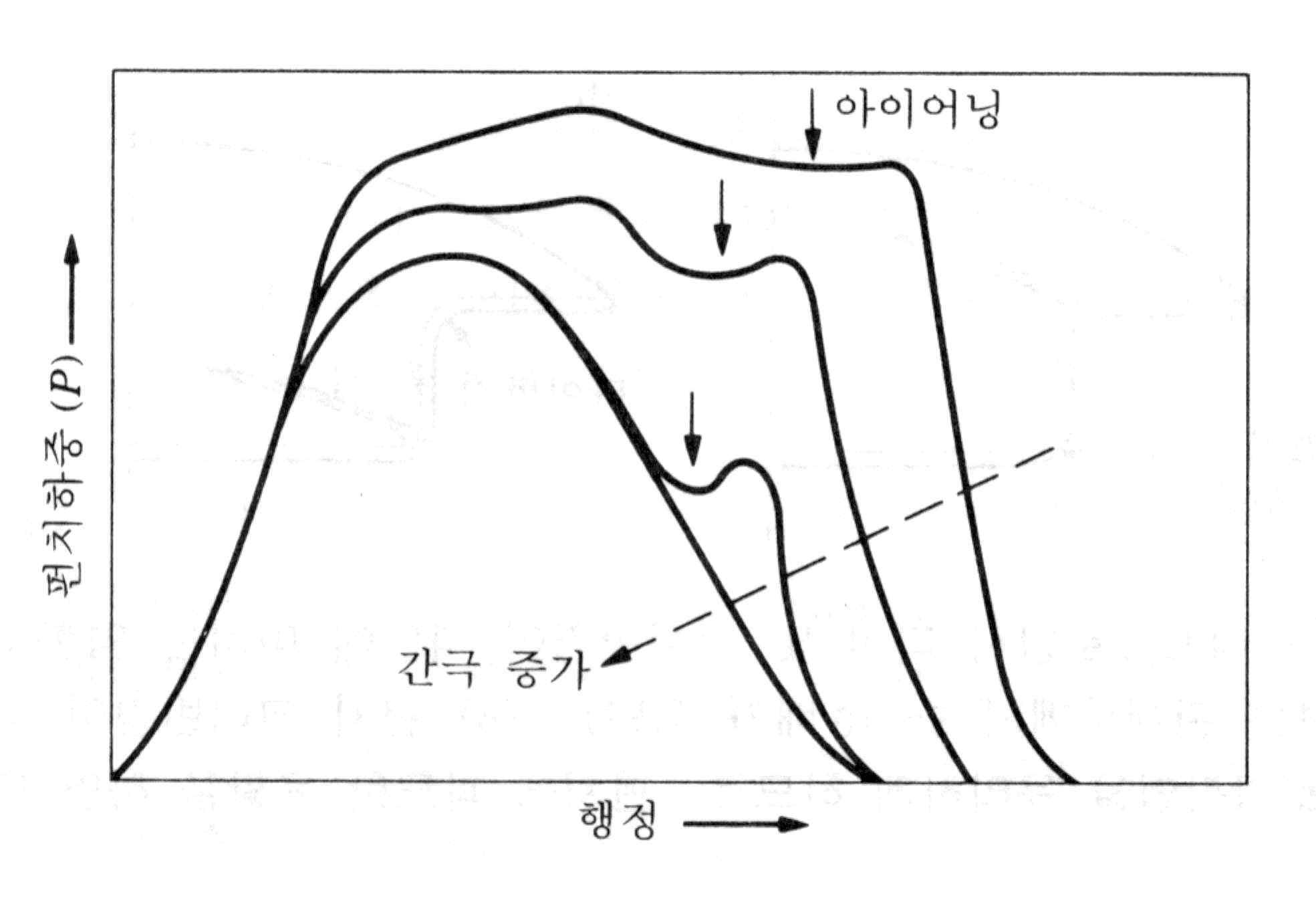 펀치행정에 따른 펀치하중의 양상