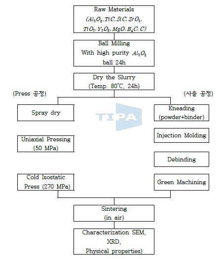 그림 22. 세라믹 공정도