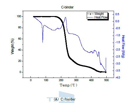 그림 23. 바인더 종류별 TG-DTA 분석