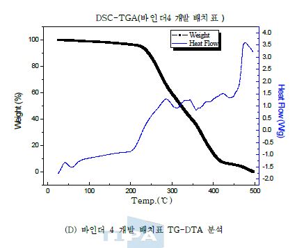 그림 24. 바인더 개발 배치표에 따른 TG-DTA