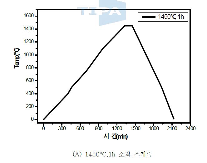 그림 28. 온도에 따른 소결 스케줄