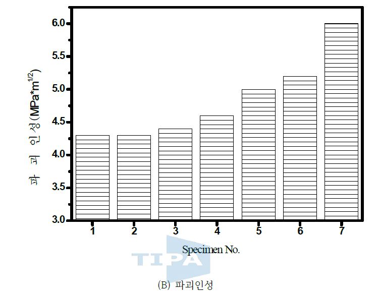 그림 31. 시편 숫자에 따른 특성 비교