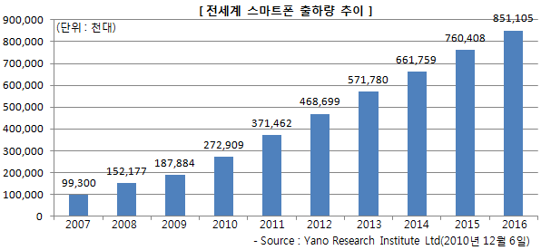 해외 스마트폰 출하량 추이