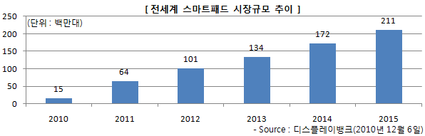 해외 스마트패드(태블릿PC) 시장규모 추이