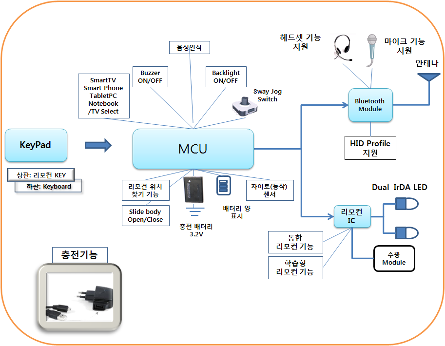 개발 제품 시스템 구성도