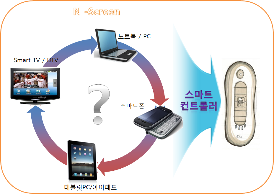 N-Screen과 스마트컨트롤러의 관계