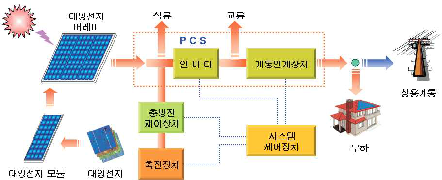 그림1. 태양광발전시스템