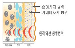 원적외선 침투범위