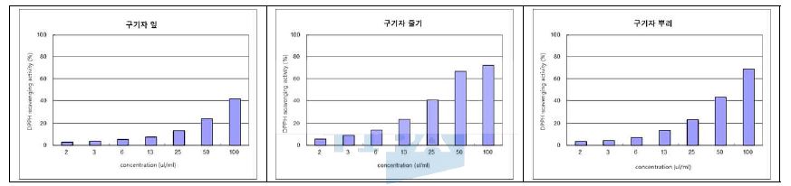 그림 1. 구기자 각 부위별 60% 에탄올 초음파 추출물 항산화 시험결과