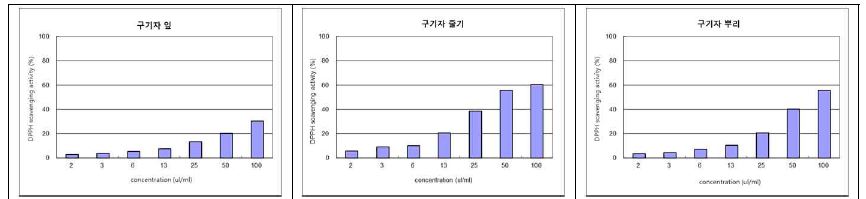 그림 2. 구기자 각 부위별 열수추출물의 항산화 시험결과