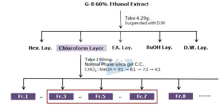 그림 3. Compound 1의 추출, 분획 및 분리도