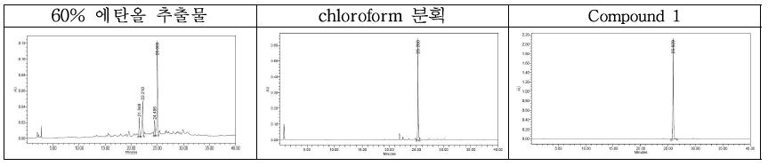 그림 4. 구기자나무 가지 60% 에탄올 추출물, Chloroform층 및 Compound 1의 HPLC 분석결과