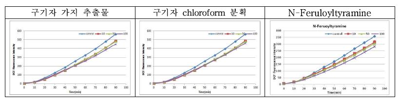 그림 15. 구기자가지 추출물, 구기자 가지 chloroform 분획 및 N-feruloyltyramine 의 항산화시험 결과