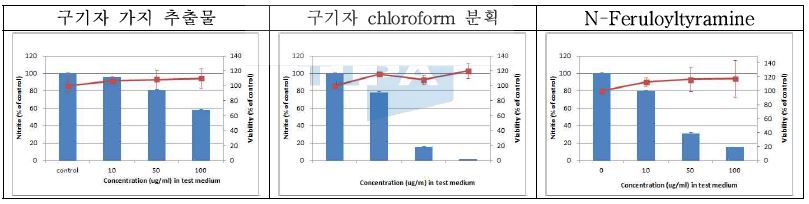 그림 17. 구기자가지 추출물, 구기자 가지 chloroform 분획 및 N-feruloyltyramine 의 항염시험 결과