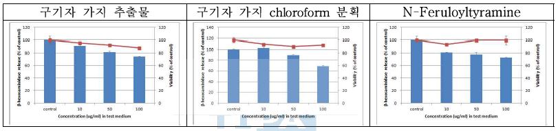 그림 19. 구기자가지 추출물, 구기자 가지 chloroform 분획 및 N-feruloyltyramine 의 항알러지 시험 결과