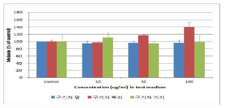 그림 20. 구기자 잎, 뿌리, 가지추출물에 대한 미백 시험 결과