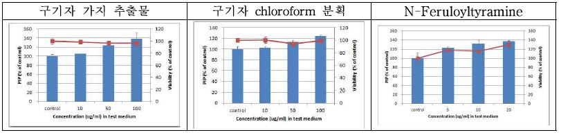 그림 22. 구기자가지 추출물, 구기자가지 chloroform 분획 및 N-Feruloyltyramine 의 주름 시험 결과