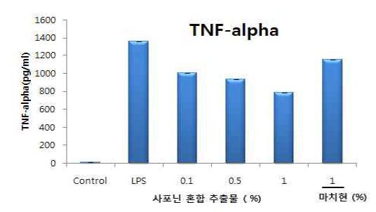 그림 21. 사포닌 혼합 추출물 TNF-alpha 확인