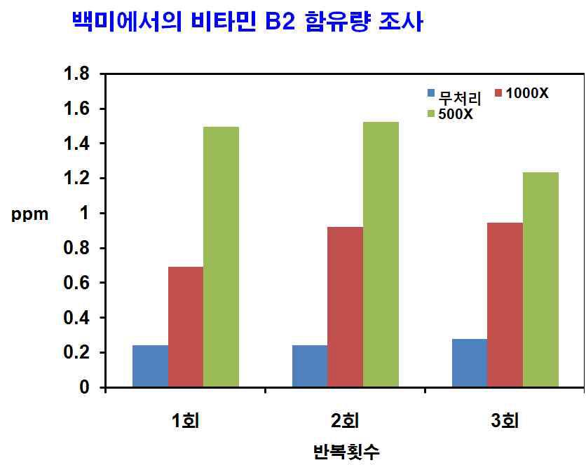 Fig. 5 비타민 B2가 함유된 기능성 쌀 백미에서의 리보플라빈 함유량 조사