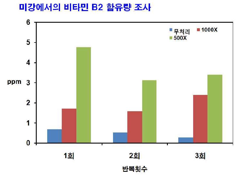 Fig. 6 비타민 B2가 함유된 기능성 쌀 미강에서의 리보플라빈 함유량 조사