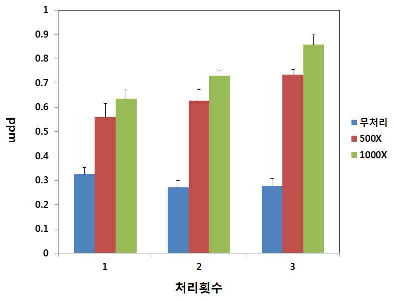 Fig. 1 비타민 처리횟수에 따른 미강에서의 비타민 함유량