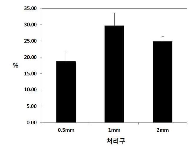 Fig. 3 다양한 사이즈의 채를 이용한 쌀눈의 순수 분리