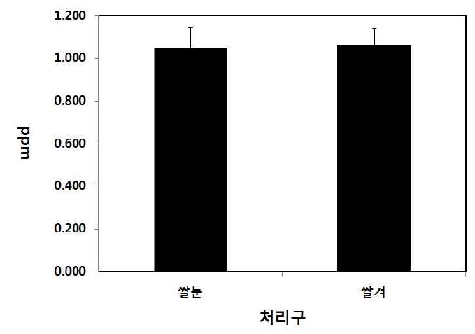 Fig. 5 쌀눈과 쌀겨에서는 비타민 B2의 함유량