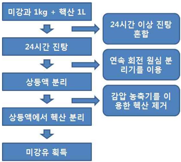 Fig. 6 헥산과 진탕법을 이용한 미강유 추출방법