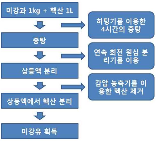 Fig. 7 헥산과 열을 이용한 미강유 추출방법