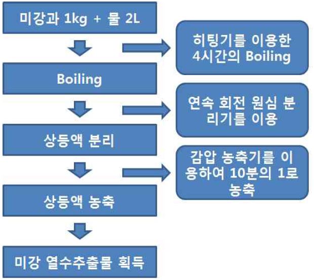 Fig. 8 열수 추출을 이용한 미강내 유효 성분획득