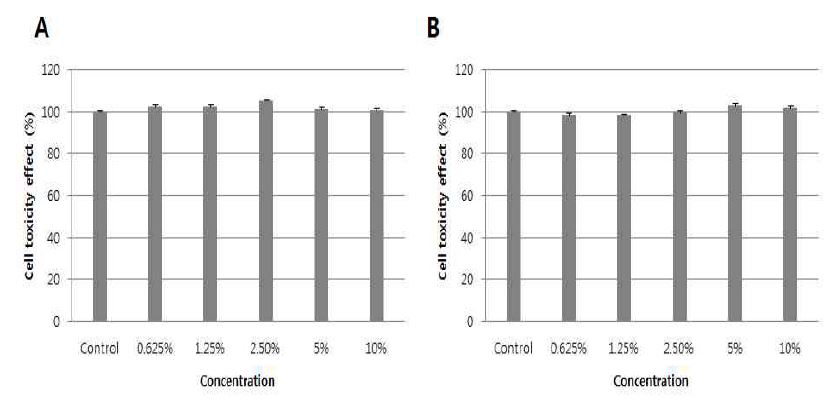 Fig. 9 인간각질형성 세포주에서의 세포안전성시험