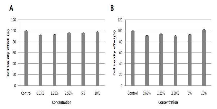 Fig. 10 인간섬유아 세포주에서의 세포안전성시험
