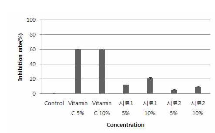 Fig. 14 In-vitro tyrosinase 저해 활성 시험