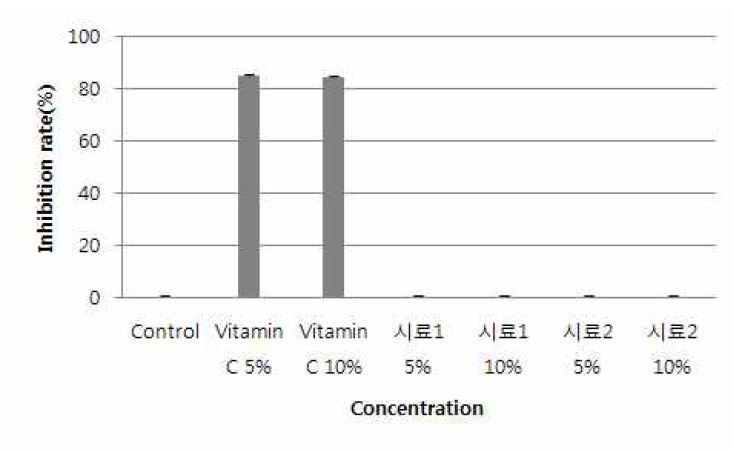 Fig. 15 In-vitro L-DOPA Oxidation 저해 활성 시험