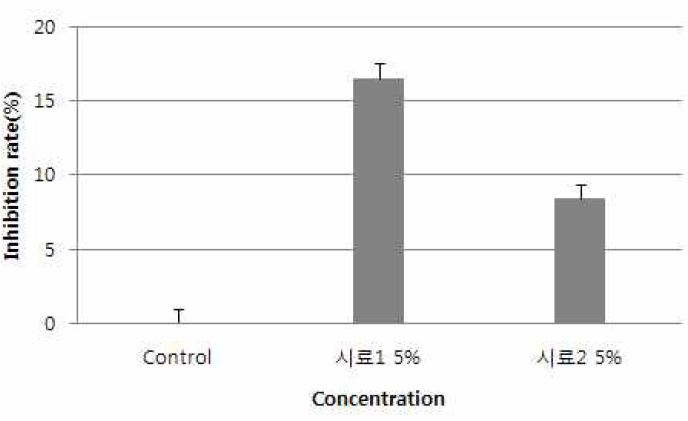 Fig. 17 In-vitro elastase 저해 활성 시험