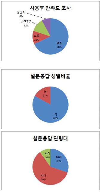 Fig. 25 기능성 화장품 시제품에 대한 소비자 만족도 조사 결과