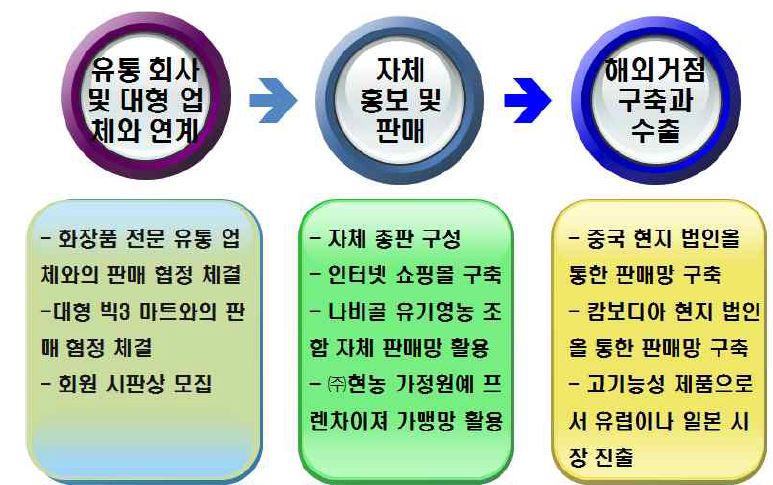 Fig. 29. 판로계척 및 마케팅 계획