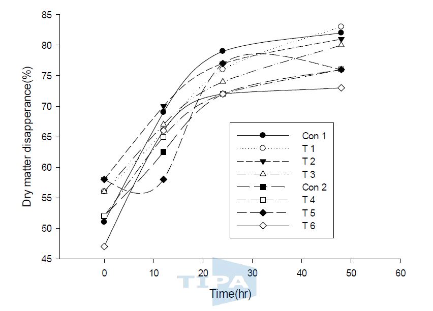 Figure 4. Dry matter disappearance of fermented brewing and mushroom by-product at different incubation time.