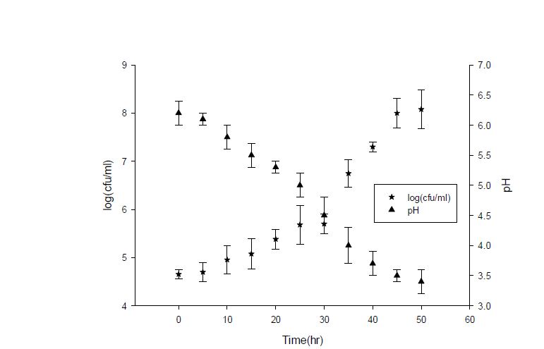 Figure 6. Lactobacillus mucosae 840106 의 MRS broth 0.5 L 에서의 growth 와 pH 변화