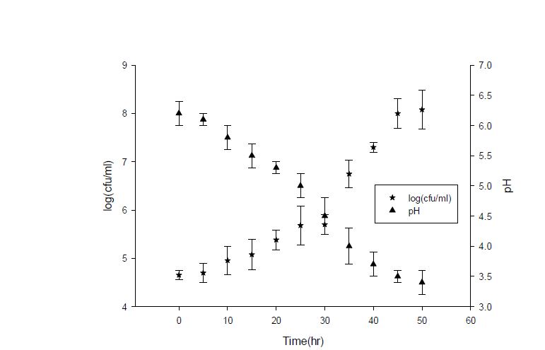 Figure 7. Lactobacillus mucosae 840106 의 MRS broth 500 L 에서의 growth 와 pH 변화