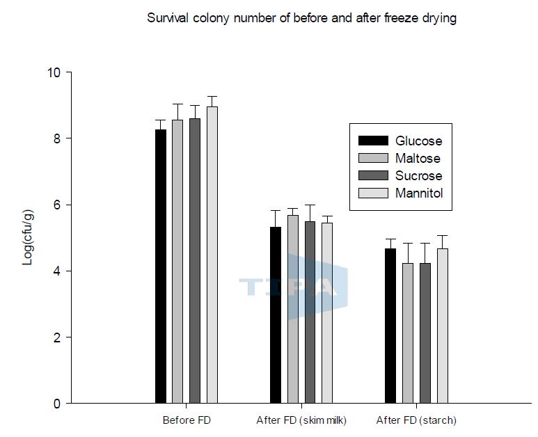 Figure 9. 동결건조 후 살아있는 균의 수 측정